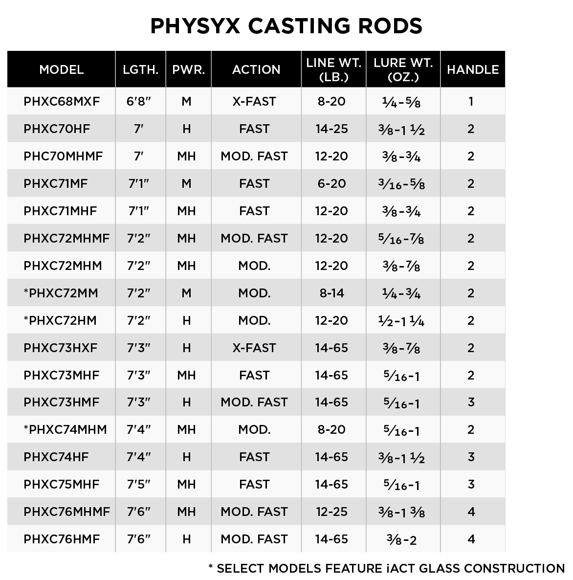 Canna St Croix Physyx Casting